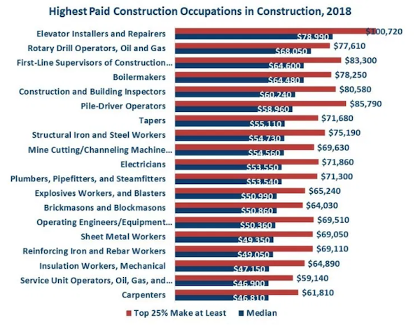  Highest Paid Construction Trades Best Design Idea